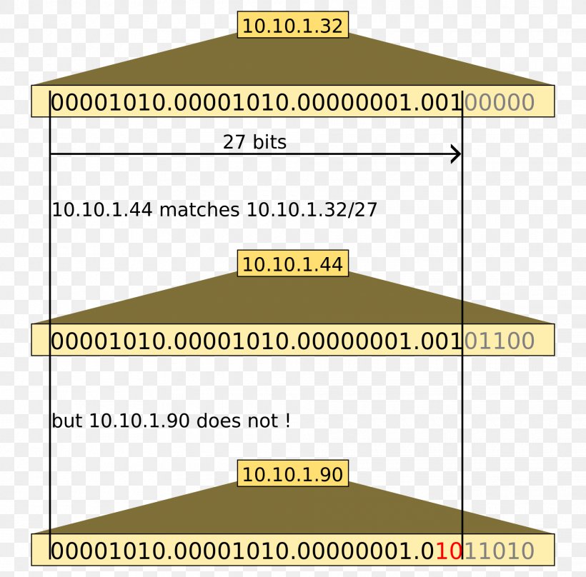 Classless Inter-Domain Routing IP Address Subnetwork, PNG, 1920x1892px, Classless Interdomain Routing, Area, Brand, Classful Network, Computer Network Download Free