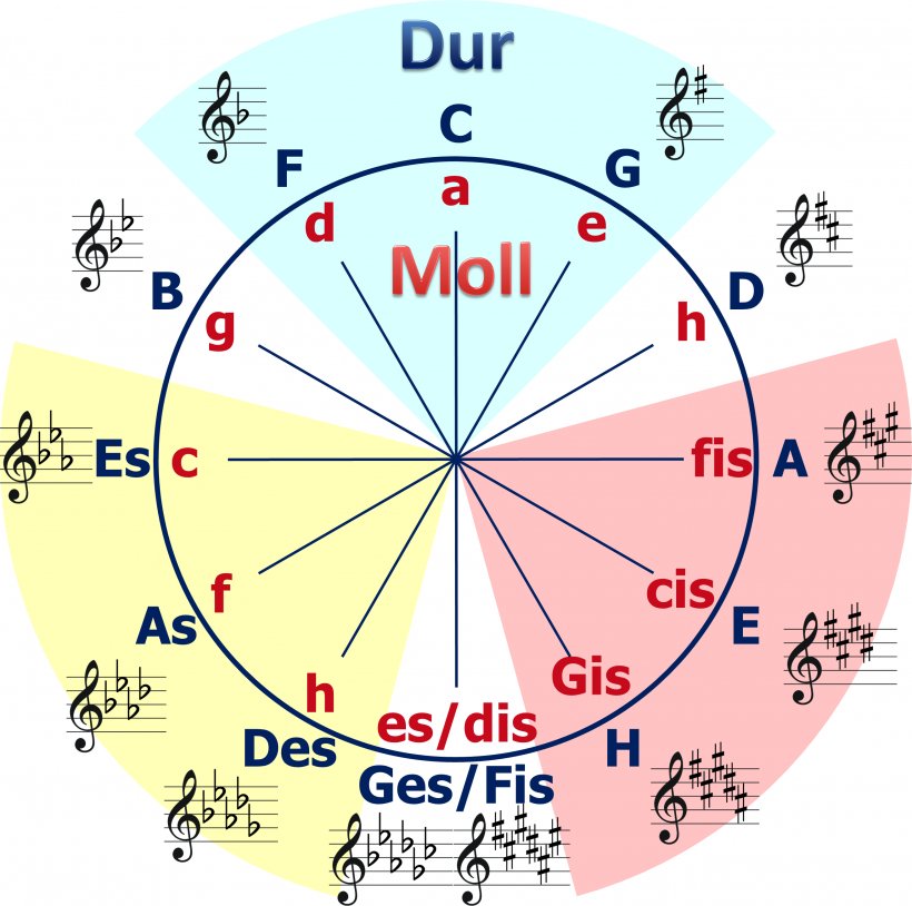 Circle Of Fifths Minor Scale Major Scale Major And Minor G-sharp Minor, PNG, 2622x2603px, Watercolor, Cartoon, Flower, Frame, Heart Download Free