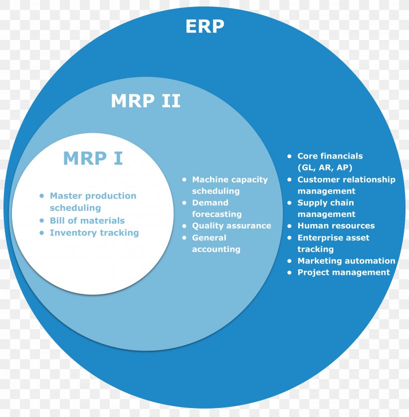 Material Requirements Planning Manufacturing Resource Planning Enterprise Resource Planning Business, PNG, 2813x2868px, Material Requirements Planning, Area, Brand, Business, Business Process Download Free