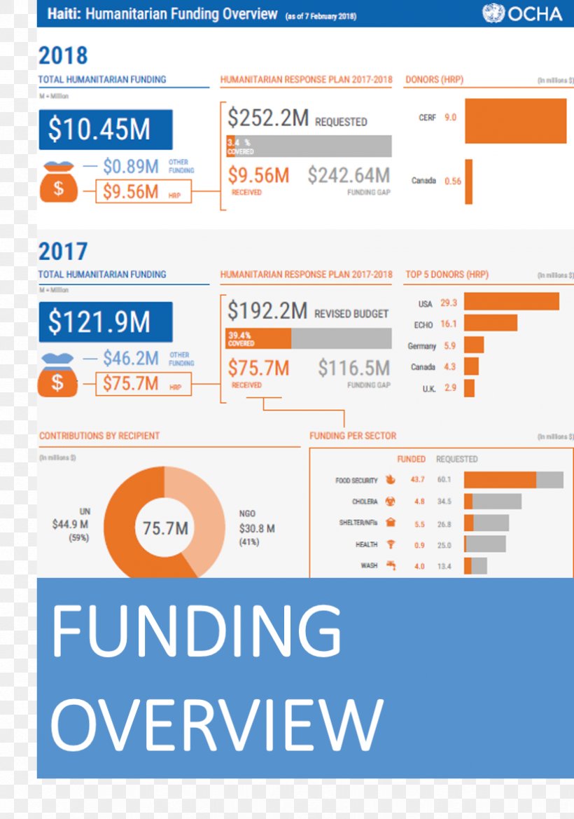 2010 Haiti Earthquake Humanitarian Aid Information Health, PNG, 824x1175px, Haiti, Area, Brand, Database, Diagram Download Free