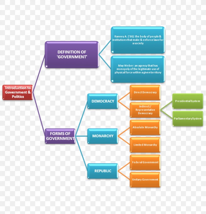 Government Concept Map