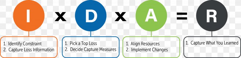 Overall Equipment Effectiveness Quality Maintenance Availability Reliability Engineering, PNG, 3000x725px, Overall Equipment Effectiveness, Availability, Brand, Communication, Diagram Download Free