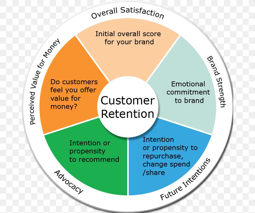 Customer Retention Business Brand Loyalty Customer Lifetime Value, PNG, 680x683px, Customer Retention, Area, Brand, Brand Loyalty, Business Download Free