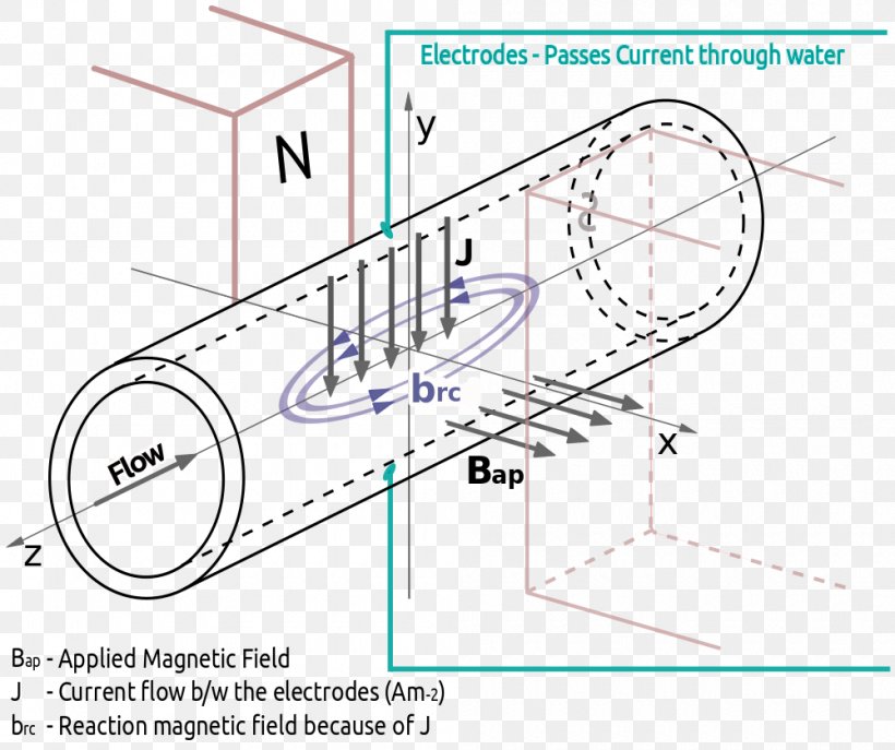 Electromagnetic Pump Electromagnetism Wikipedia Wikimedia Foundation Electromagnetic Induction, PNG, 1000x839px, Electromagnetism, Area, Diagram, Drawing, Electromagnetic Induction Download Free