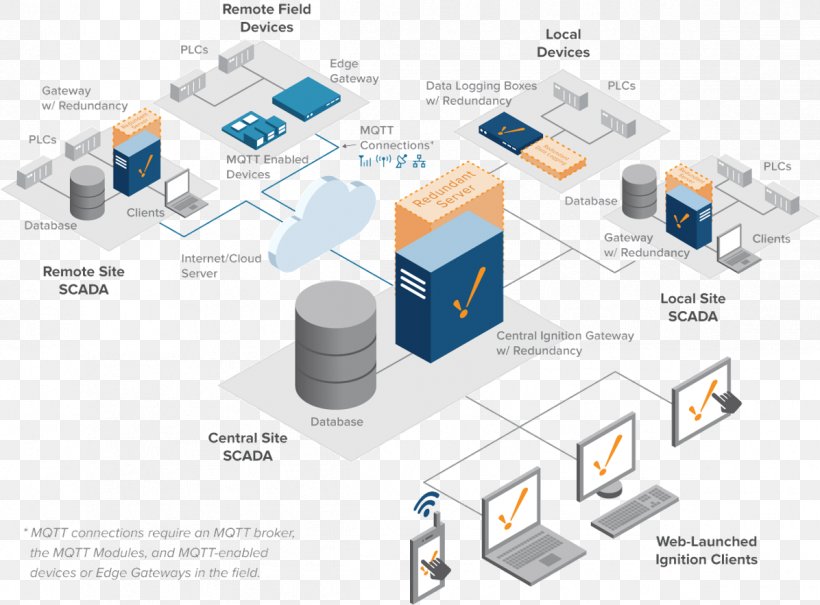 Redundancy Architecture Diagram Computer Software Computer Servers, PNG, 1196x883px, Redundancy, Architecture, Brand, Computer Servers, Computer Software Download Free