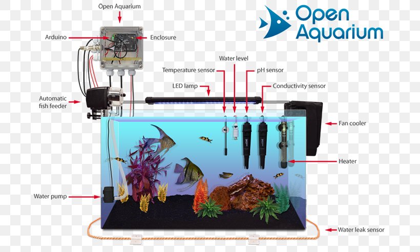 Aquariums Heater Aquaponics Fish, PNG, 700x492px, Aquarium, Aquaponics, Aquarium Filters, Aquarium Lighting, Aquariums Download Free