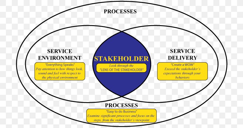 Organization Circle Brand Font, PNG, 720x432px, Organization, Area, Brand, Communication, Diagram Download Free