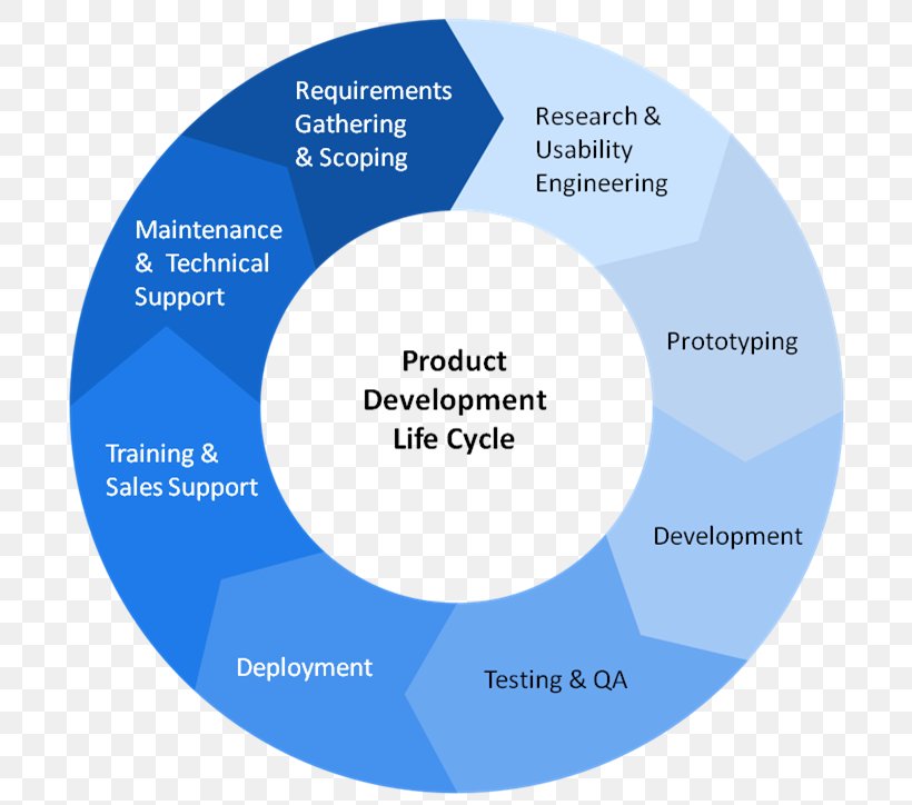 Product Engineering Software Development New Product Development Systems Development Life Cycle Software Engineering, PNG, 709x724px, Product Engineering, Area, Brand, Communication, Computer Software Download Free