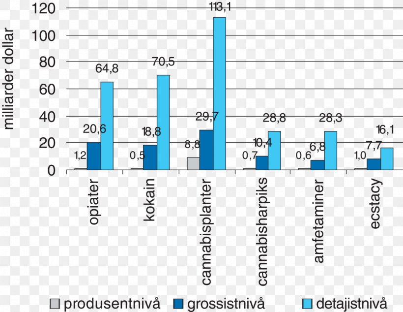 Narcotic Norway Car Cocaine Statistics, PNG, 1200x929px, Narcotic, Area, Bar Chart, Battery Electric Vehicle, Brand Download Free