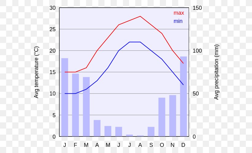 Diagram Climate Chart, PNG, 640x500px, Diagram, Area, Chart, Climate, Climate Change Download Free