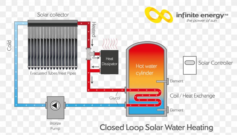 Solar Water Heating Hot Water Storage Tank Work Energy, PNG, 2061x1178px, Solar Water Heating, Brand, Central Heating, Coil, Communication Download Free
