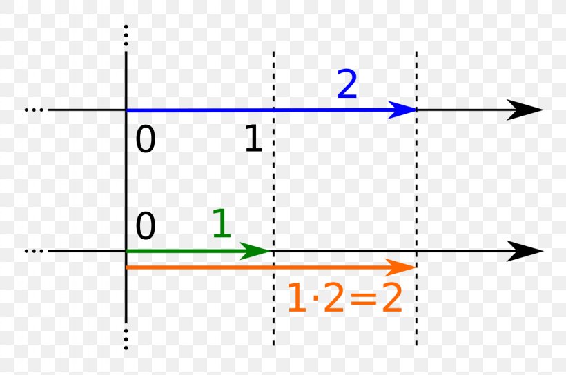 Mathematics Real Number Multiplication Mathematical Analysis Number Line, PNG, 1280x850px, Mathematics, Algebra, Area, Aree Della Matematica, Axiom Download Free