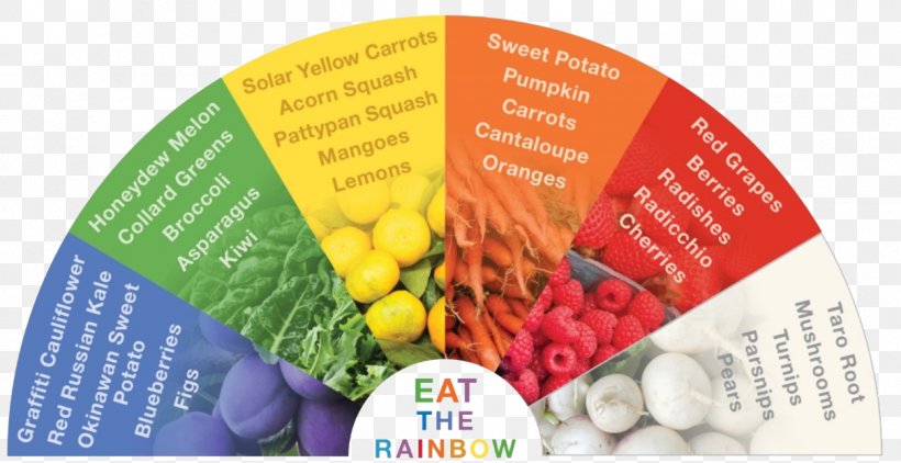 Diet Rainbow Weight Loss Health Green, PNG, 1210x624px, Diet, Amber, American Cancer Society, Brand, Brochure Download Free