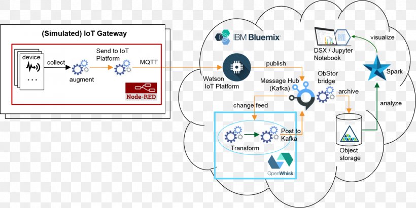 Internet Of Things Bluemix Node-RED Object-based Storage Device Serverless Computing, PNG, 1600x803px, Internet Of Things, Analytics, Apache Kafka, Architecture, Area Download Free