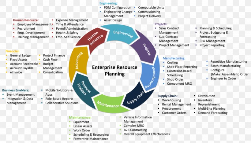 Enterprise Resource Planning Project Management SAP ERP, PNG, 1030x588px, Enterprise Resource Planning, Area, Brand, Business, Business Process Download Free