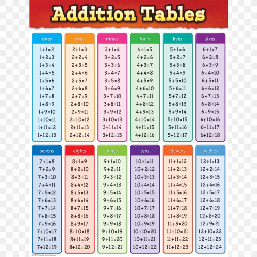 Patterns In The Addition Table Worksheets