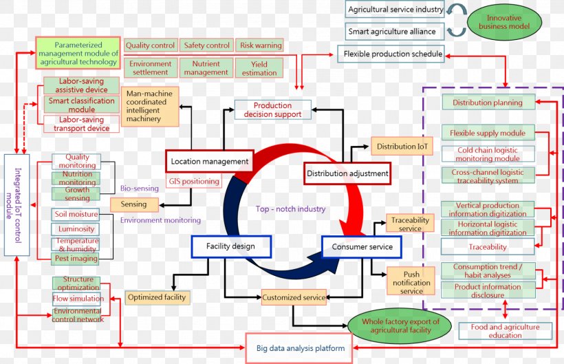 Agriculture Industry Management Flowchart, PNG, 1600x1033px, Agriculture, Area, Business, Business Process, Chart Download Free
