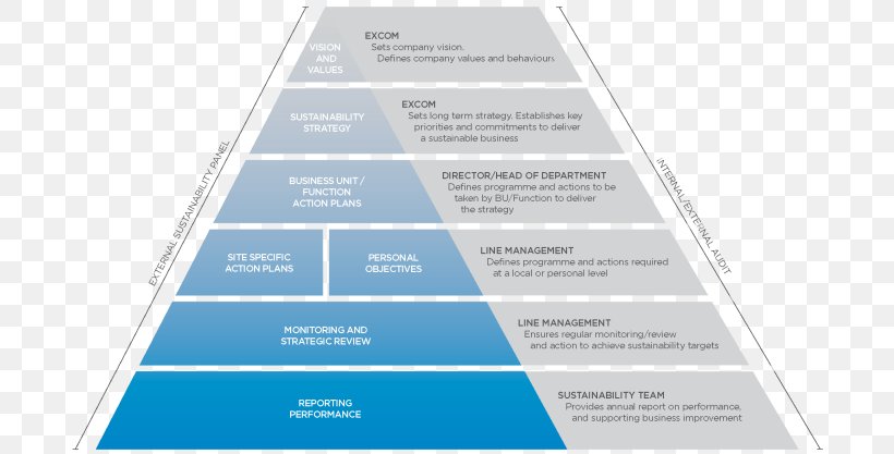 Learning Education Training Pyramid Knowledge, PNG, 700x417px, Learning, Brand, Education, Finance, Food Download Free
