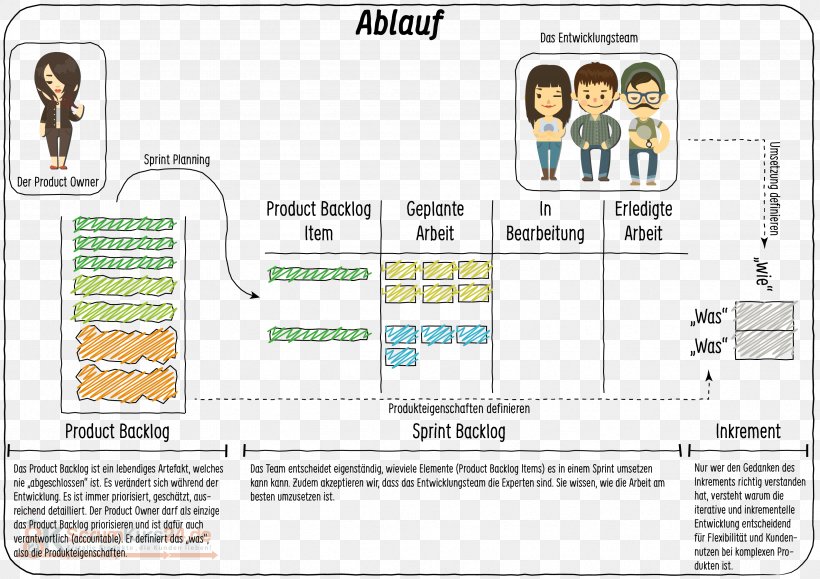 Agile Software Development Iterative And Incremental Development Requirement Scrum Iteration, PNG, 3368x2382px, Agile Software Development, Area, Communication, Diagram, Extreme Programming Download Free