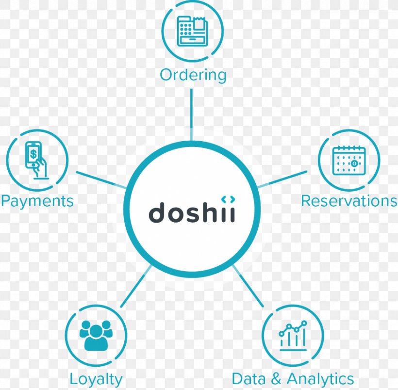 Doshii Application Programming Interface Point Of Sale Logo, PNG, 874x857px, Doshii, Application Programming Interface, Area, Brand, Business Download Free