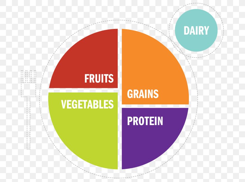 MyPlate Nutrition Healthy Diet Fruit Food, PNG, 680x610px, Myplate, Area, Brand, Dairy Products, Diet Download Free
