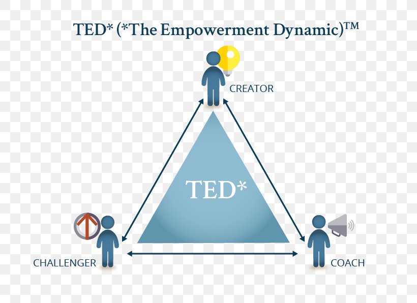 The Power Of TED* (*The Empowerment Dynamic) British Columbia Information Organization, PNG, 755x596px, Empowerment, Area, Brand, British Columbia, Diagram Download Free