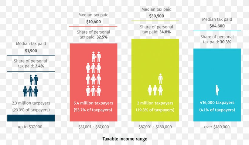 2018 Australian Federal Budget Tax 2018 Australian Federal Budget, PNG, 1000x583px, 2018 Australian Federal Budget, Australia, Australian Taxation Office, Brand, Budget Download Free