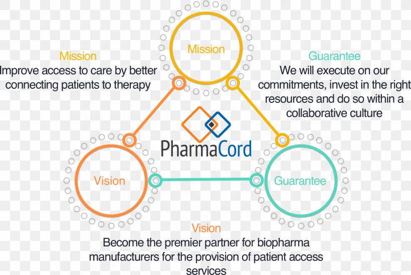 Pharmacord, LLC Organization, PNG, 1781x1192px, Organization, Area, Diagram, Patient, Text Download Free
