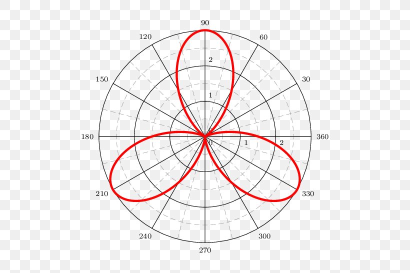 Polar Coordinate System MATLAB Plot Template, PNG, 546x546px, Polar Coordinate System, Aerials, Area, Cartesian Coordinate System, Coordinate System Download Free