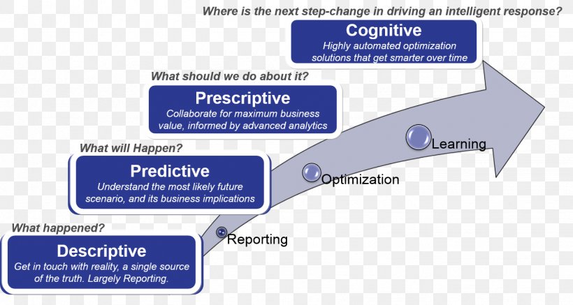 Prescriptive Analytics Unstructured Data Predictive Analytics Predictive Modelling, PNG, 1433x764px, Analytics, Area, Big Data, Brand, Cognitive Computing Download Free