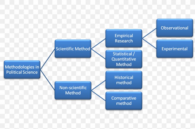 Methodology Qualitative Research Organization Thesis, PNG, 1005x667px, Methodology, Brand, Communication, Diagram, Ethical Leadership Download Free