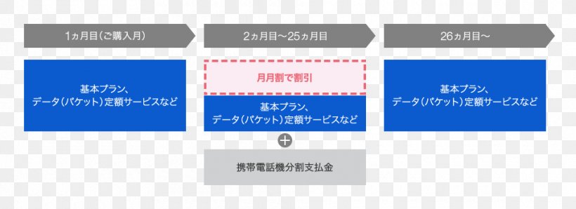 Softbank Corp スーパーボーナス Softbank Group スマ放題 年間割引サービス Png 960x350px Softbank Corp Blue