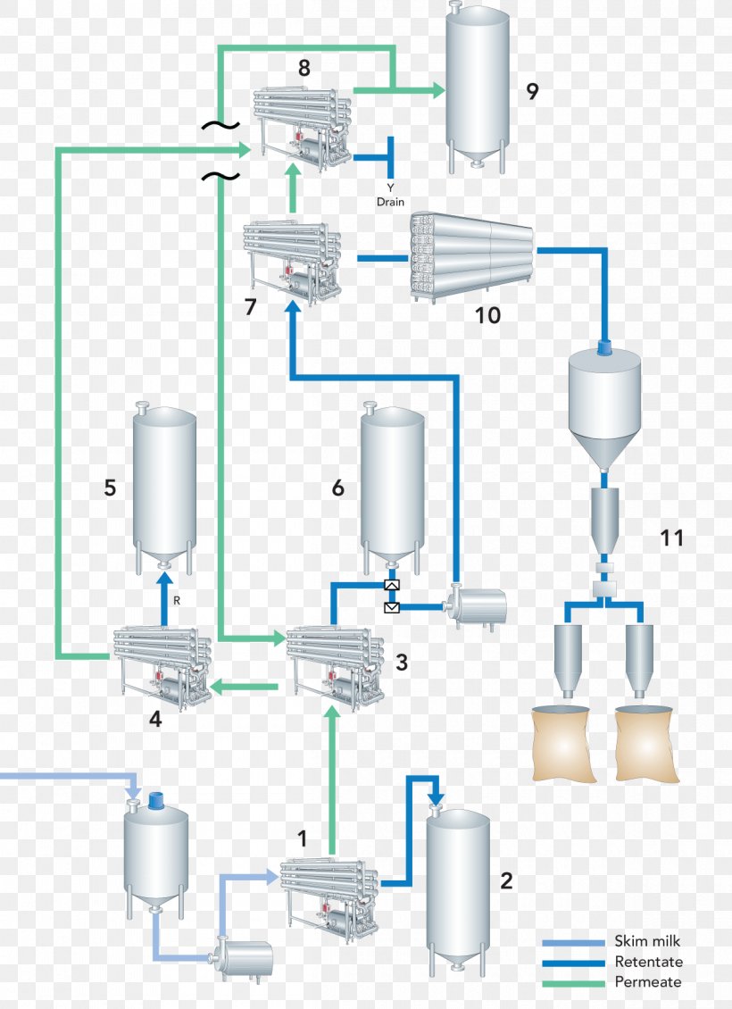 Skimmed Milk Microfiltration Process Flow Diagram, PNG, 1200x1655px, Milk, Dairy, Dairy Farming, Diagram, Evaporator Download Free