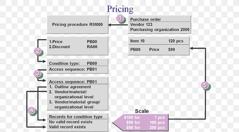 Materials Management Process SAP ERP, PNG, 640x452px, Materials Management, Area, Business Process, Diagram, Fifo And Lifo Accounting Download Free