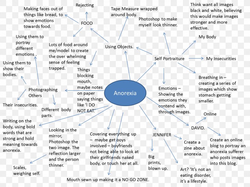 Pro-ana Anorexia Nervosa Eating Disorder Starvation Health, PNG, 1489x1114px, Proana, Anorexia Nervosa, Area, Beginners, Diagram Download Free