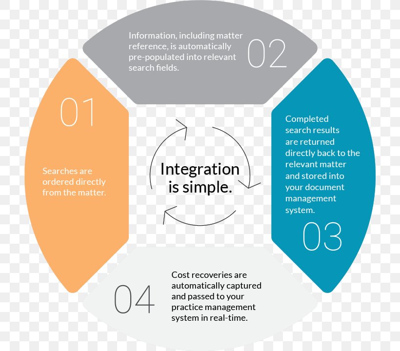 Diagram Royalty-free, PNG, 720x720px, Diagram, Art, Brand, Chart, Communication Download Free