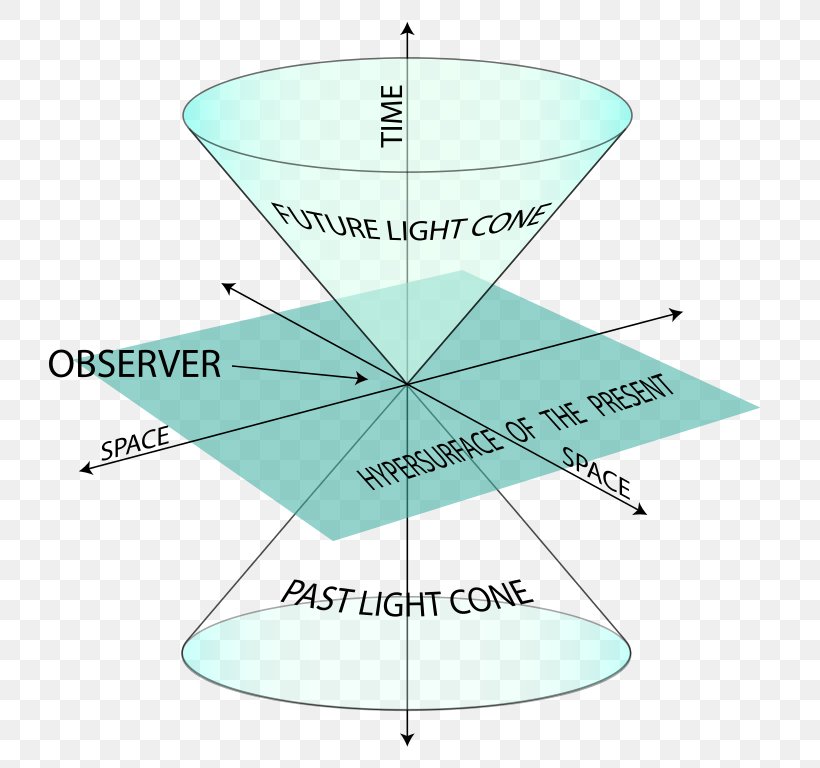 Spacetime Light Cone Special Relativity Milne Model, PNG, 752x768px, Spacetime, Area, Causality, Cone, Diagram Download Free