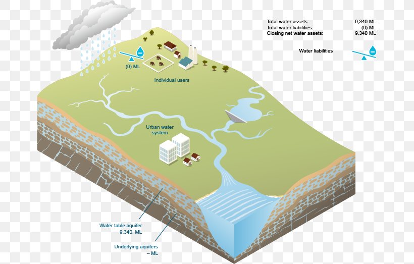 Water Resources Return Flow Irrigation Surface Water, PNG, 674x523px, Water Resources, Aquifer, Diagram, Groundwater, Groundwater Recharge Download Free