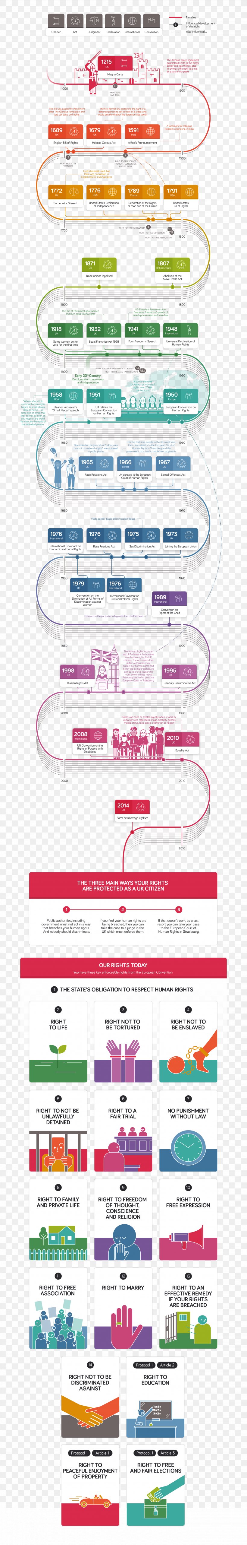 Universal Declaration Of Human Rights Origins Of Human Rights History, PNG, 2671x16685px, Human Rights, Area, Chart, Diagram, History Download Free