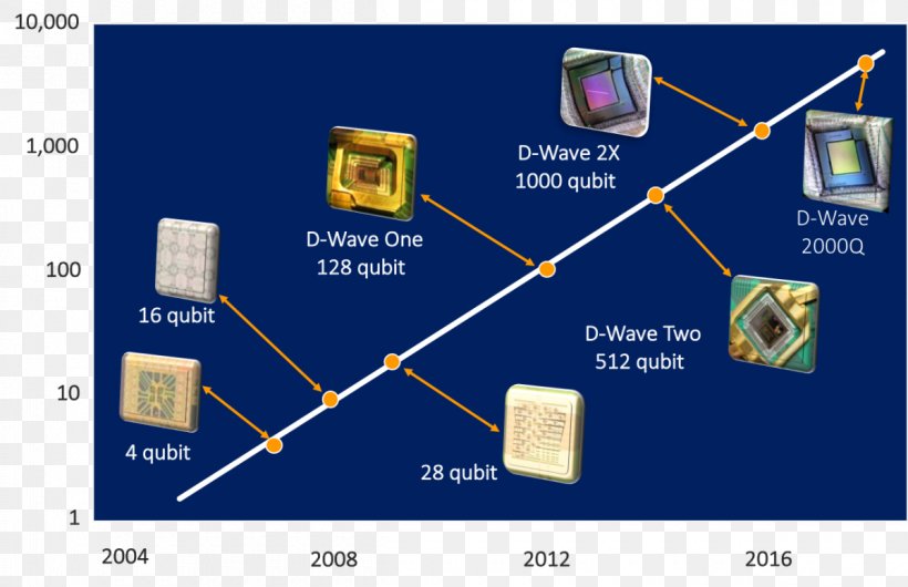 Diagram Quantum Computing D-Wave Systems Qubit Computer, PNG, 1200x776px, Diagram, Central Processing Unit, Computer, Computer Hardware, Computer Software Download Free