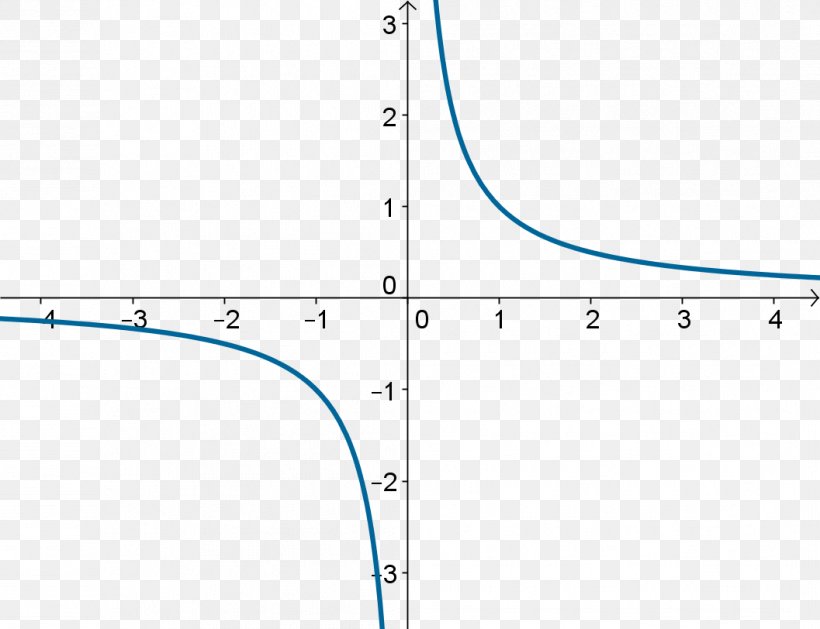 Asymptote Inverse Function Mathematics Horizontal Plane, PNG, 1057x812px, Asymptote, Area, Bertikal, Diagram, Division By Zero Download Free