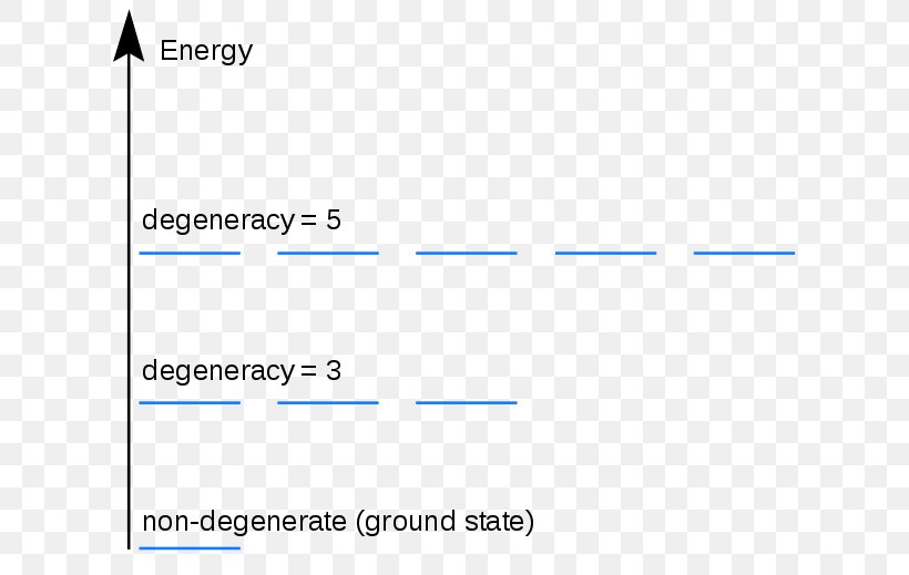 Degenerate Energy Levels Quantum Mechanics, PNG, 660x519px, Degenerate Energy Levels, Area, Blue, Brand, Diagram Download Free