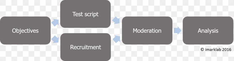 Usability Testing Software Testing Computer Software, PNG, 1516x399px, Usability Testing, Analysis, Brand, Business, Business Analysis Download Free