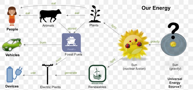 Energy Development Renewable Energy Alternative Energy Solar Energy, PNG, 1362x639px, Energy Development, Alternative Energy, Brand, Chemical Energy, Communication Download Free