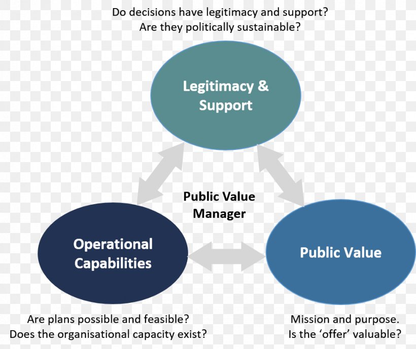 Creating Public Value Strategy Strategic Planning Organization, PNG, 971x817px, Strategy, Area, Brand, Business, Communication Download Free