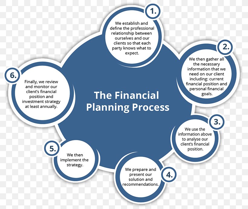 Financial Plan Personal Finance Investment, PNG, 800x692px, Financial Plan, Area, Brand, Certified Financial Planner, Communication Download Free