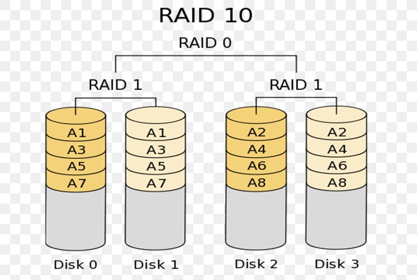 Standard RAID Levels Nested RAID Levels Disk Mirroring Data Striping, PNG, 672x550px, Raid, Computer Software, Cylinder, Data, Data Recovery Download Free