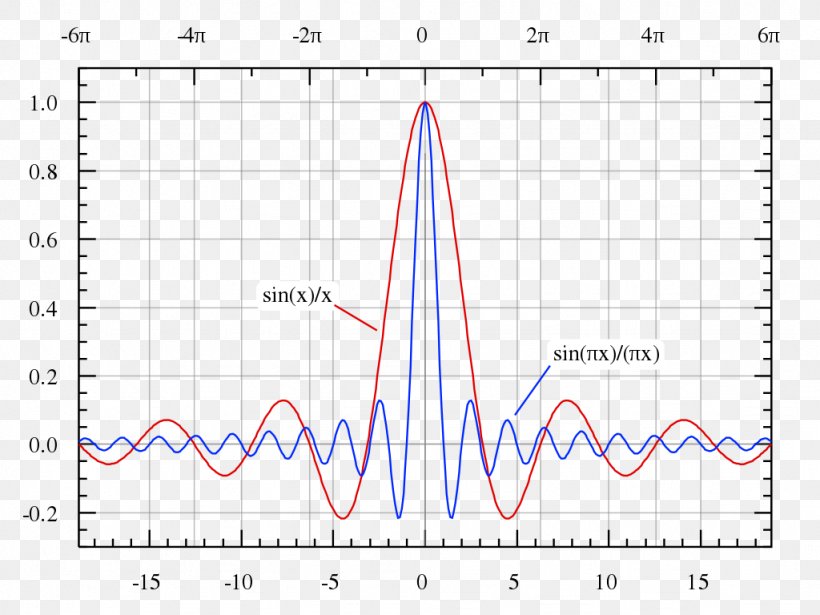 Sinc Function Rectangular Function Fourier Transform Square Wave, PNG, 1024x768px, Sinc Function, Area, Diagram, Digital Signal Processing, Fourier Series Download Free