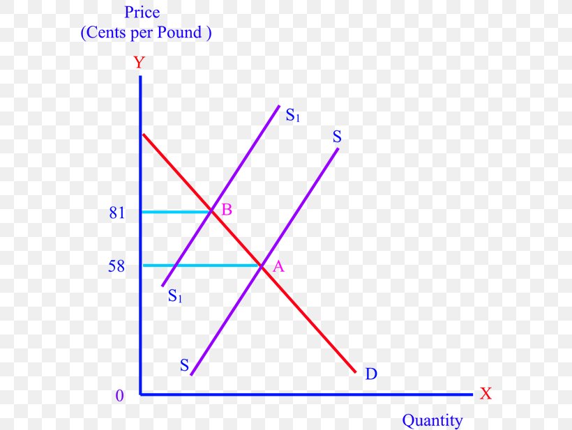 Principles Of Economics Supply Product, PNG, 590x617px, Economics, Area, Demand, Demand Curve, Diagram Download Free