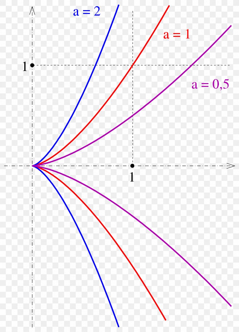 Semicubical Parabola Line Curve Arc Length, PNG, 1200x1666px, Semicubical Parabola, Algebraic Curve, Arc Length, Area, Curve Download Free
